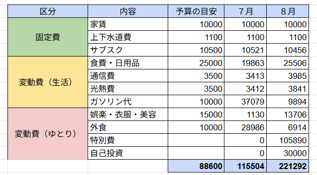 50代一人暮らしの7月・8月の生活費内訳表